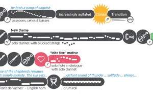 guida all'ascolto della La Sinfonia fantastica Episodio della vita di un artista in cinque parti, op. 14 di Berlioz, Toronto Symphony Orchestra